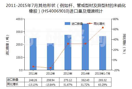 2011-2015年7月其他形狀（例如桿、管或型材及異型材的未硫化橡膠）(HS40069010)進(jìn)口量及增速統(tǒng)計(jì)